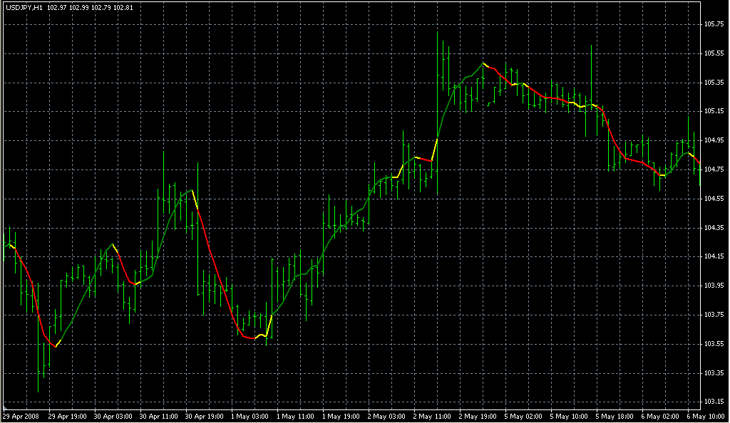 LSMA in Color3. Индикаторы форекс - это стабильный зароботок на рынке forex
